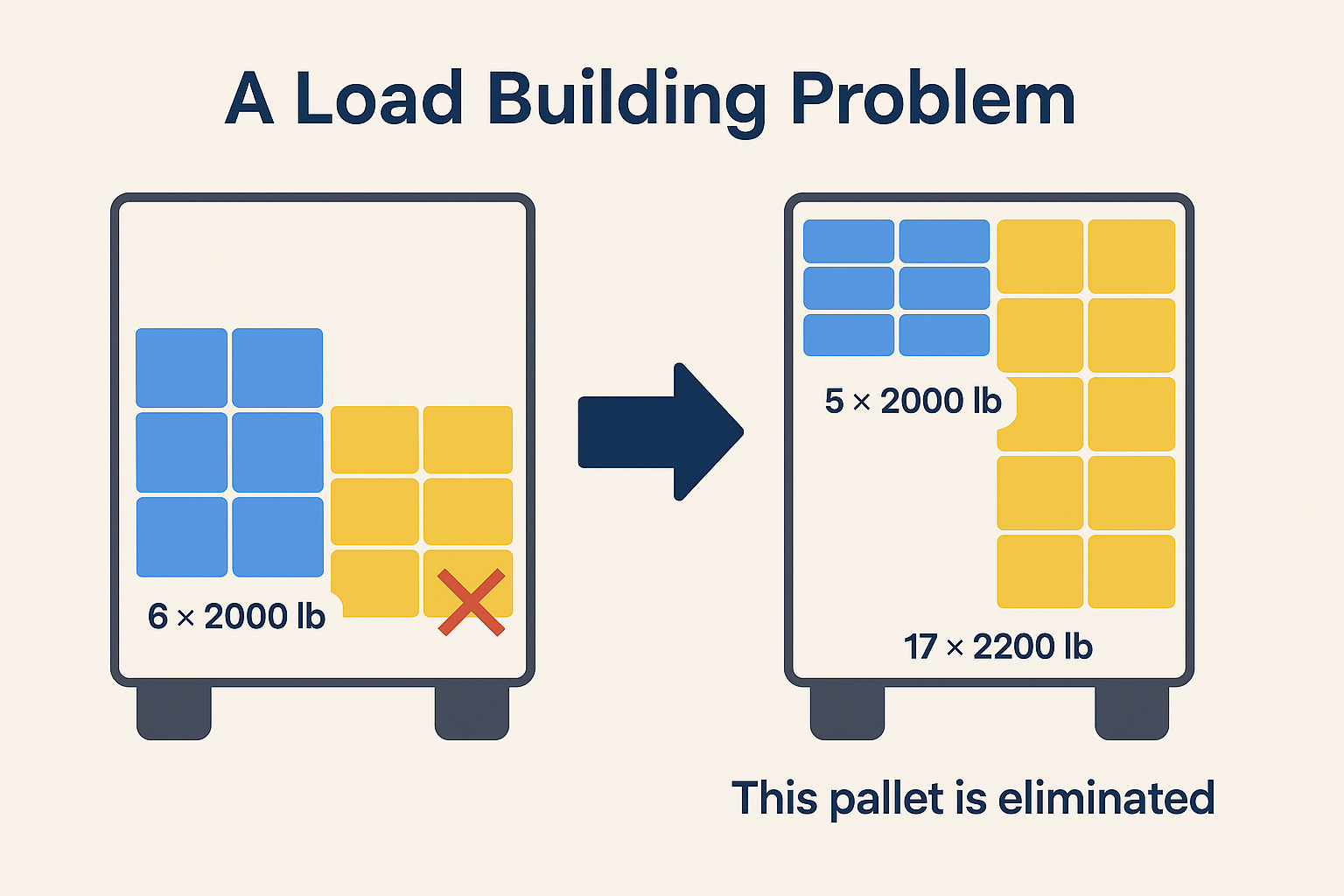 Have you worked out our little problem? it’s not as easy as most people would believe and it gets a lot harder as you spend time thinking about the variations of palettes case we only had two, what if there were 20 different weights but here’s the answer for you by mixing the products we can actually put six two thousand pound palettes on here and 15 2200 pound pallets there and then the 5 and 17 we eliminate this extra power it goes on that truck we eliminate the waste this is the kind of thing which is an advanced combinatorial problem that our AutoO2 load builder solves every day it’s a tough problem as you can see and it’s requires a high degree of mathematical sophistication let us help you with this.