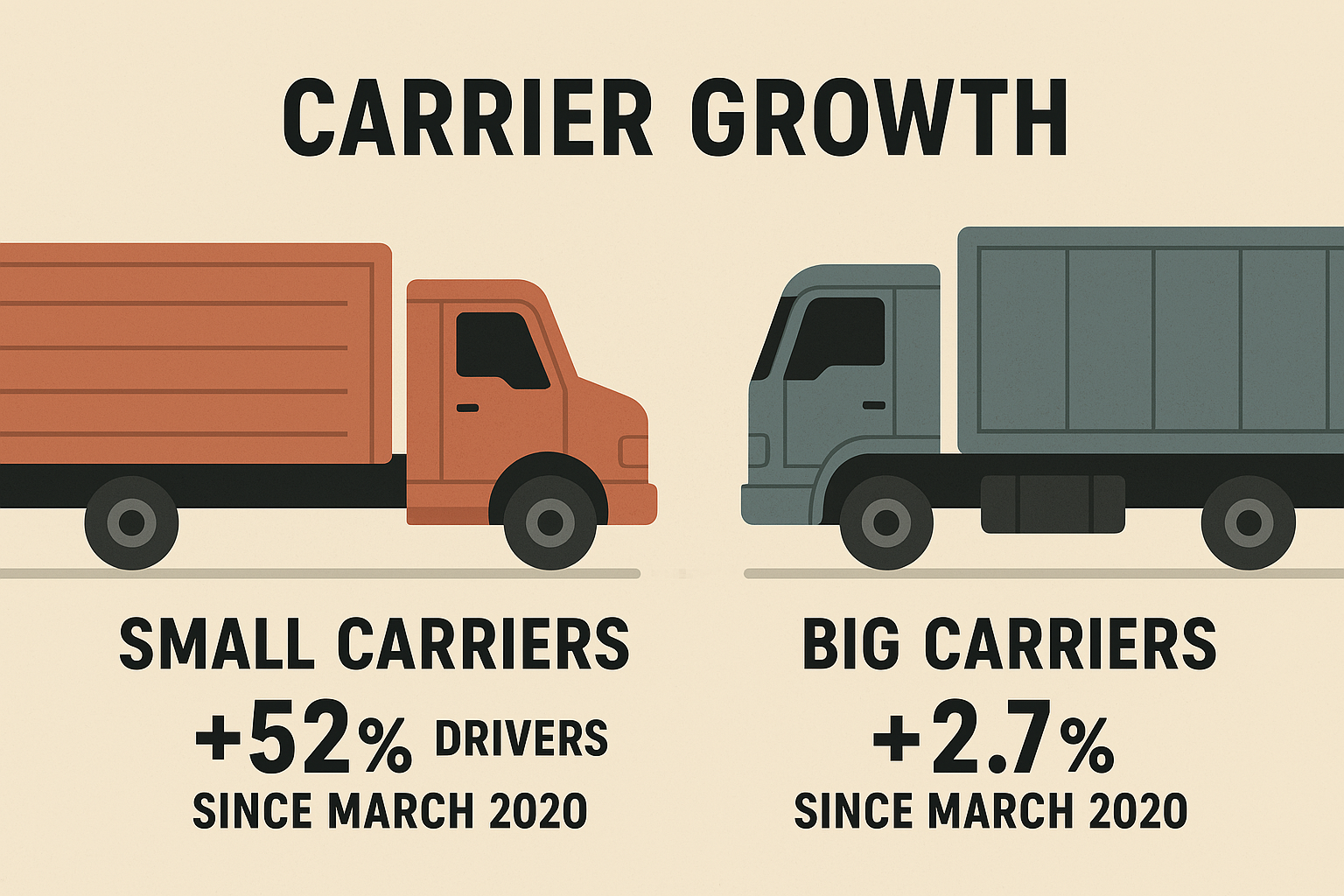 Carrier growth continues to be focused on small carriers: Big Carriers (more than 100 trucks) have just 2.7% more drivers than they did in March 2020 while  Carriers with 1 to 5 trucks still account for about 52% more drivers than they did before the pandemic. But bigger carriers are still going out of business: In the first six months of 2023, 41 carriers with >100 trucks went out of business. First Estes offered $1.3 Billion for Yellow’s terminals, and Old Dominion has upped it to $1.5 Billion. Yellow had 308 facilities at the end of 2022, with 166 owned and the rest leased. Amazingly they could have bought all of Yellow at its peak price in 2023 of $4 a share for ~$250MM.