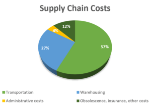 Supply chain costs. Transportation is more than 50%
