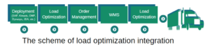 Load optization integration scheme