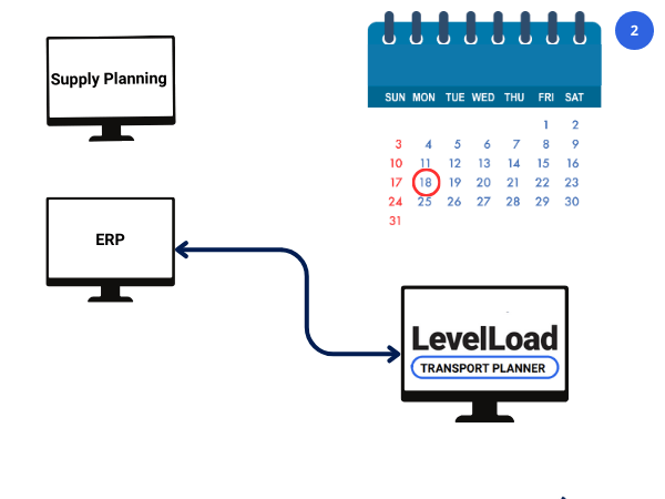 Levelload sends data to ERP