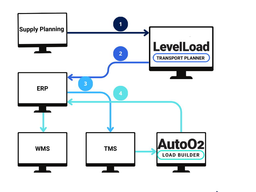 LevelLoad optimizes supply chain planning