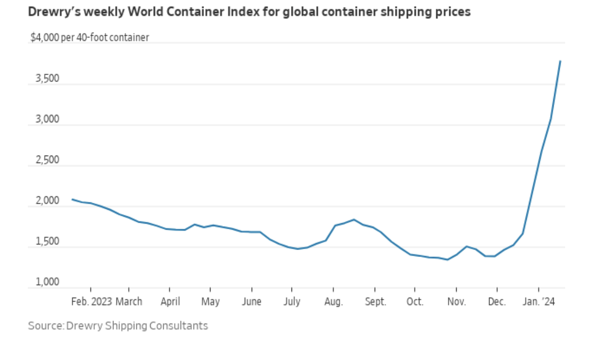 drewry's weekly world container index for global container shipping prices