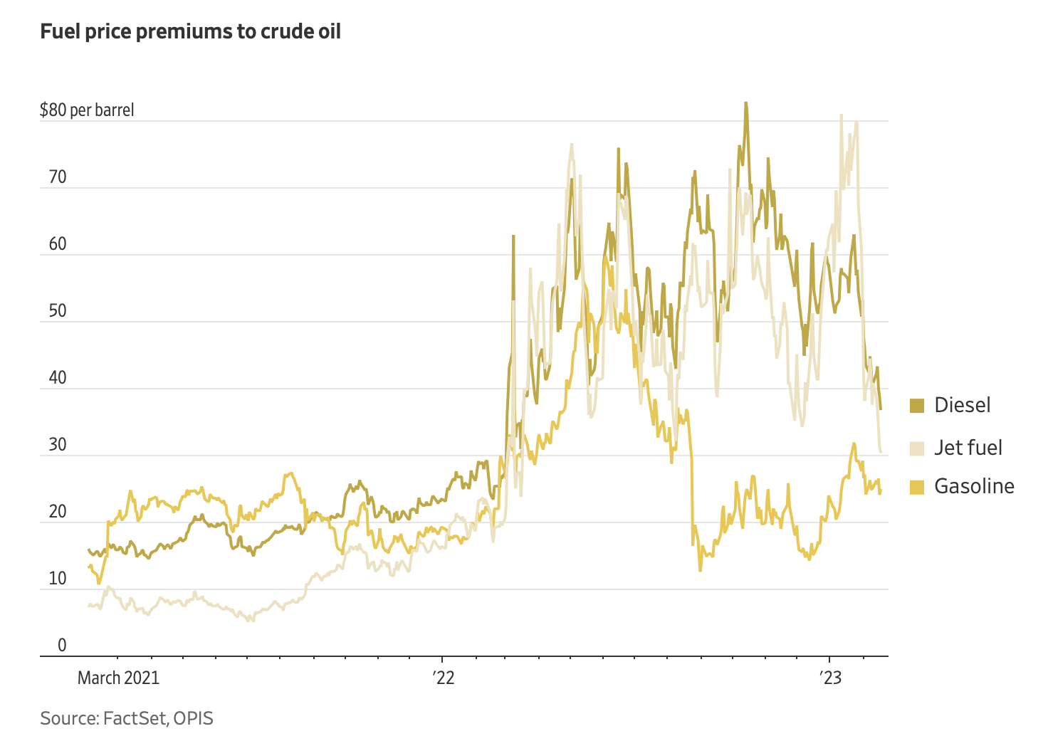 fuel price premiums to crude oil
