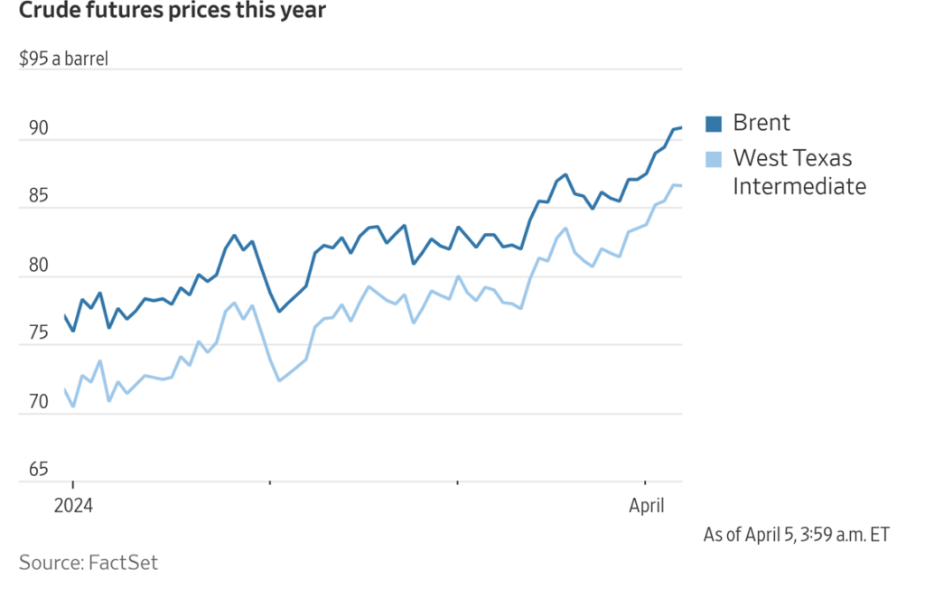 crude futures prices this year