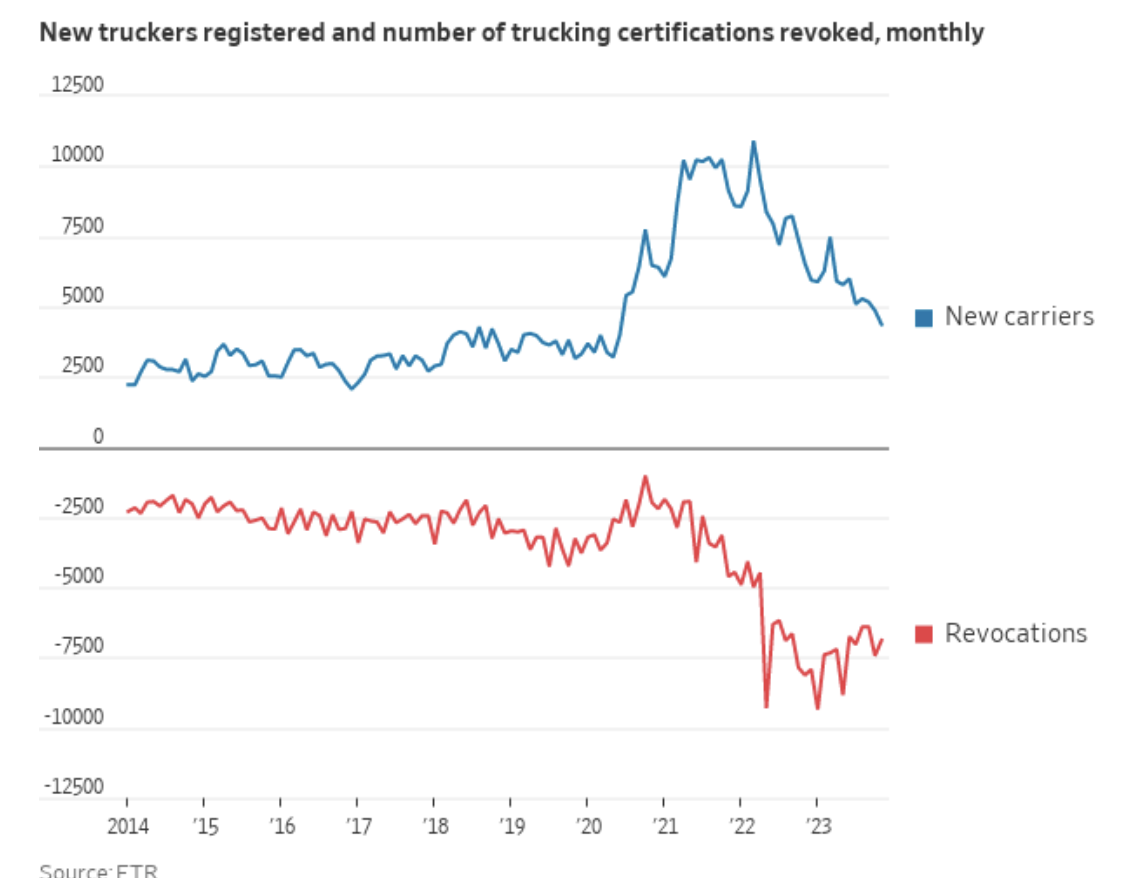 new truckers registered and number of trucking certifications revoked, monthly