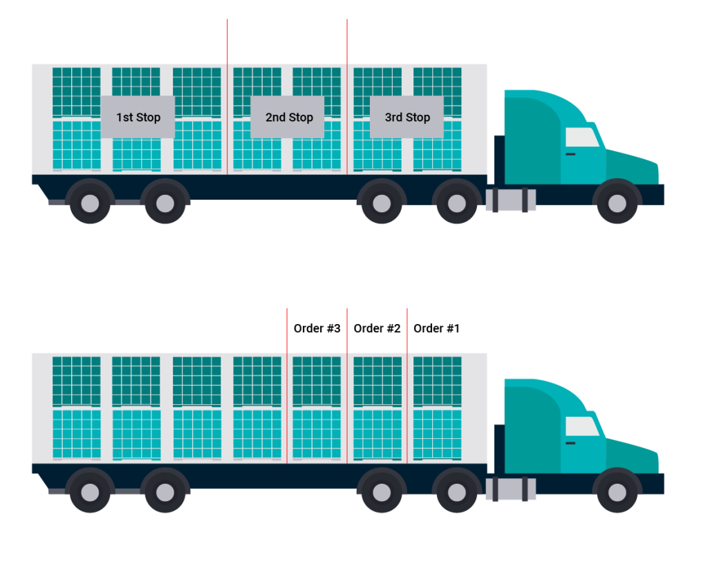 Truck Loading Orders and Stops