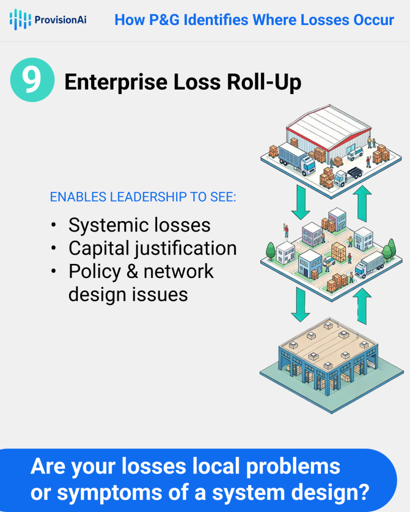 How to Identify Operational Losses in Supply Chains