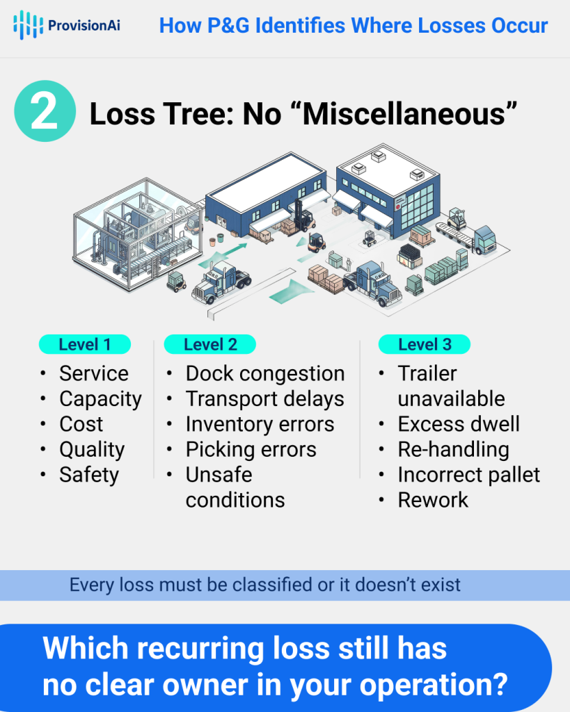 How to Identify Operational Losses in Supply Chains