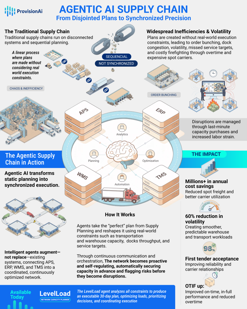 Agentic AI supply chain planning