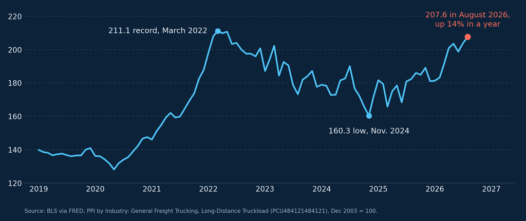 Long-distance truckload producer price index, 2019 to August 2026, showing the March 2022 record of 211.1, the November 2024 low of 160.3, and 207.6 in August 2026.